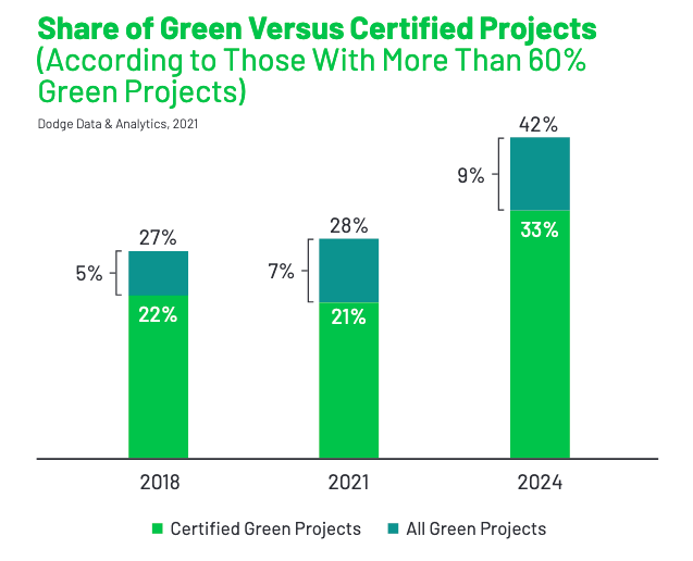 Share of Green vs Certified Projects